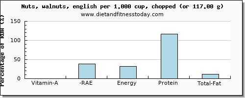 vitamin a, rae and nutritional content in vitamin a in walnuts